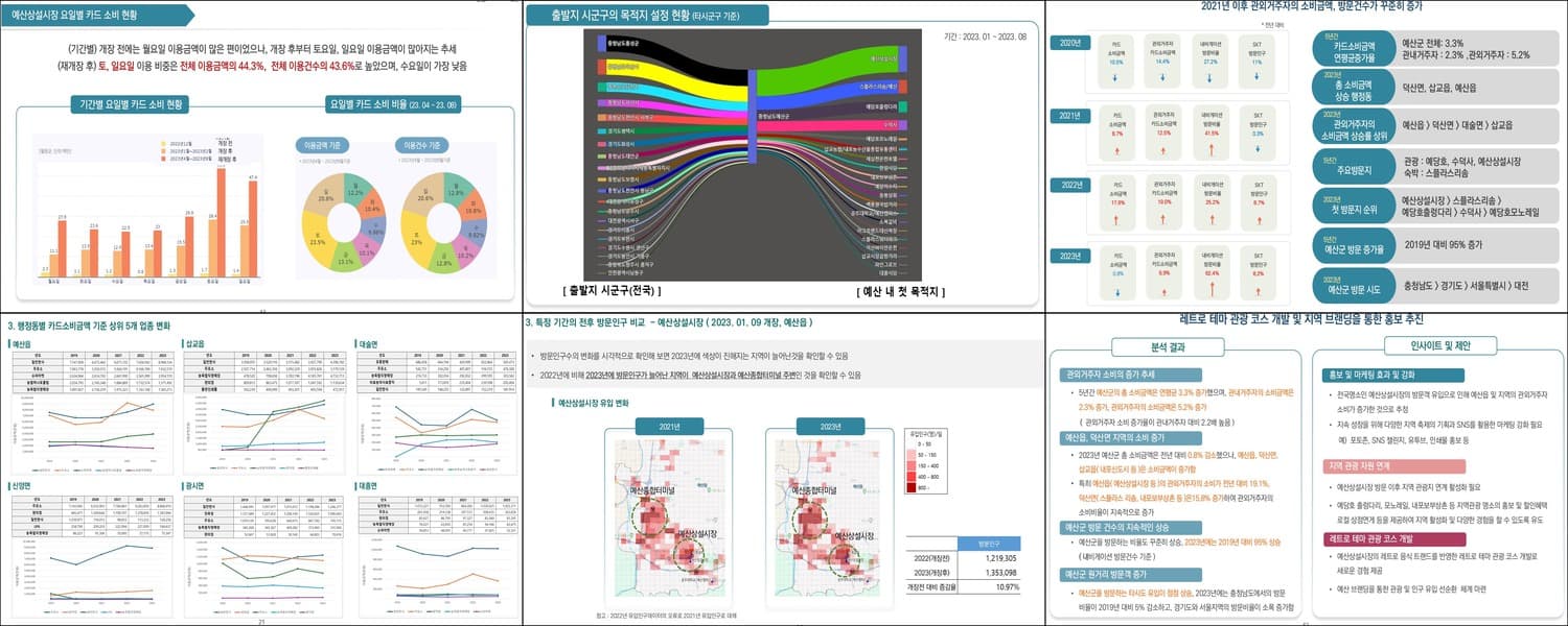 예산군 예산상설시장 상권·경제 빅데이터 분석